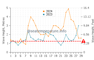 Waves height in Praia de Sao Torpes in February
