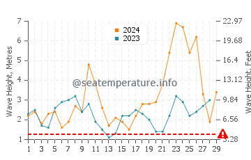 Waves height in Praia de Xilloi in February