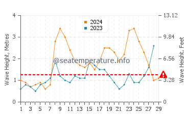 Waves height in Praia do Pego in February