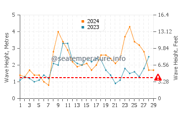 Waves height in Praia do Tonel in February