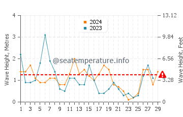 Altezza delle onde Prasonisi a febbraio
