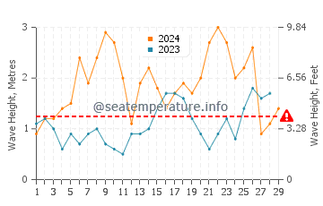 Wellenhöhe in Prawle im Februar