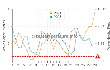 Waves height in Prevelly in February