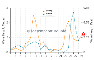 Wellenhöhe in Prevlaka im Februar