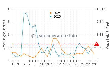 Waves height in Primorsko in February