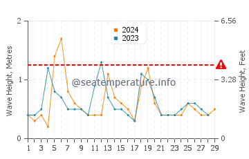 Waves height in Progreso in February