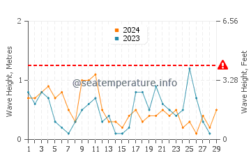 Altezza delle onde Prora a febbraio