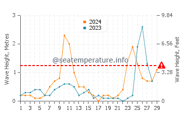 Wellenhöhe in Pržno im Februar