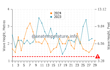 Altezza delle onde Pucatrihue a febbraio