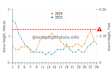 Waves height in Puducherry in February