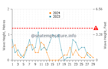 Altura de las olas en Puertecitos en febrero