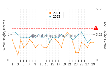 Altura das ondas Puerto Cabezas em fevereiro