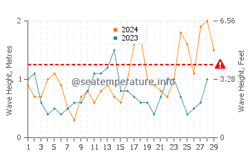 Waves height in Puerto Calero in February
