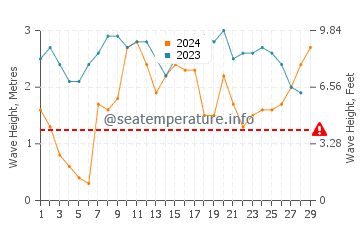 Altura das ondas Puerto Colombia em fevereiro