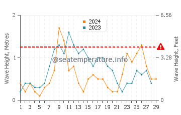 Waves height in Puerto de Mazarron in February
