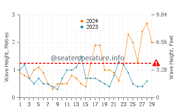 Waves height in Puerto Lajas in February