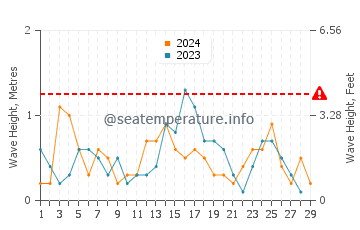 Waves height in Puerto Madryn in February