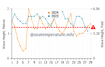 Altura das ondas Puerto Pilon em fevereiro