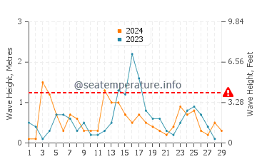 Waves height in Puerto Piramides in February