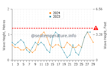 Waves height in Puerto Princesa in February