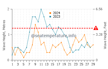 Waves height in Puerto Rey in February