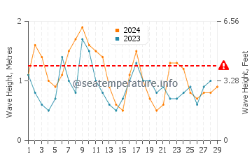 Altezza delle onde La Playa a febbraio