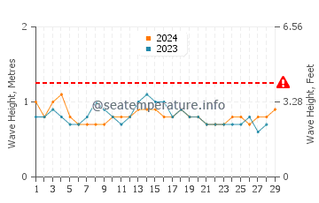 Waves height in Puerto Villamil in February
