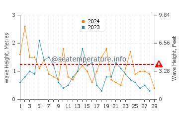Waves height in Pukerua Bay in February