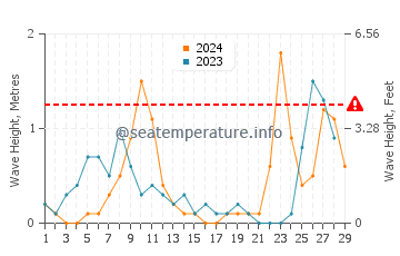 Altezza delle onde Pola a febbraio