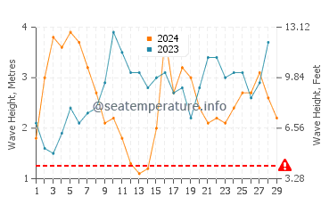 Waves height in Punaluu in February