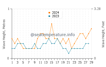 Waves height in Punay in February