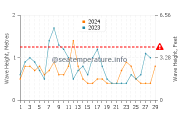 Altura de las olas en Punta Arena en febrero