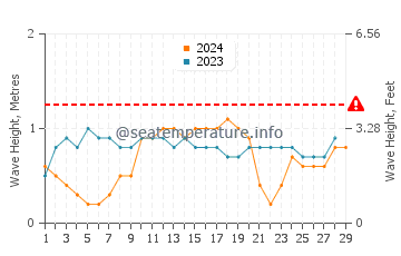 Altura das ondas Punta Cardon em fevereiro