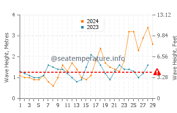 Waves height in Punta de Galdar in February