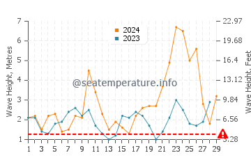 Waves height in Punta Langosteira in February