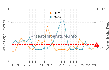 Waves height in Punta Mogotes in February