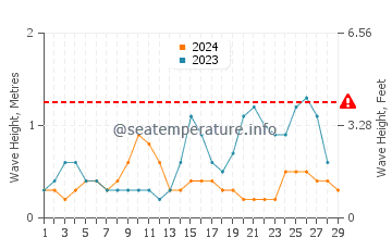 Waves height in Purac in February