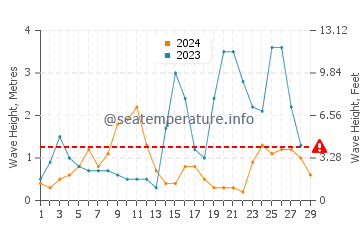 Waves height in Puro Pinget in February