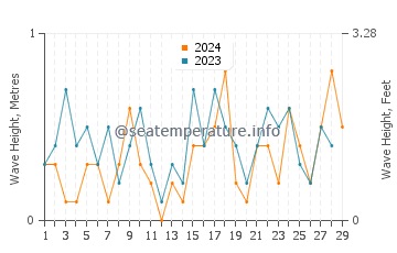 Waves height in Put-in-Bay in February