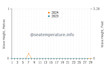 Waves height in Puyuhuapi in February