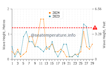 Wellenhöhe in Pythagoreio im Februar