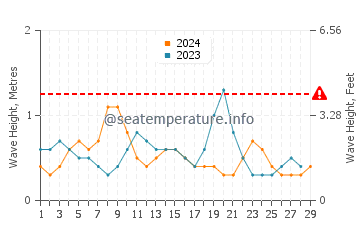 Waves height in Qalansiyah in February