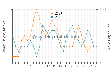 Waves height in Qandala in February