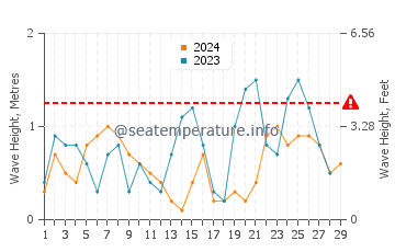 Wellenhöhe in Quanzhou im Februar