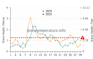 Waves height in Quarteira in February