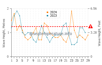 Waves height in Queenscliff in February