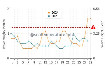 Altezza delle onde Quelimane a febbraio