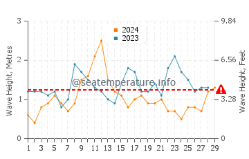 Waves height in Quentin in February