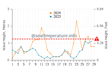 Wellenhöhe in Quercianella im Februar