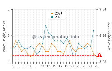 Altezza delle onde Quilca a febbraio